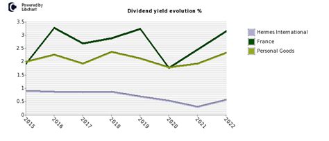 dividendo proprietari hermes|hermes stock dividend 2022.